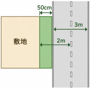 セットバックが必要になる道路