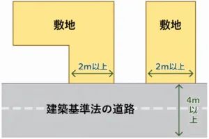 建物を建てる際には法律に基づいたルール